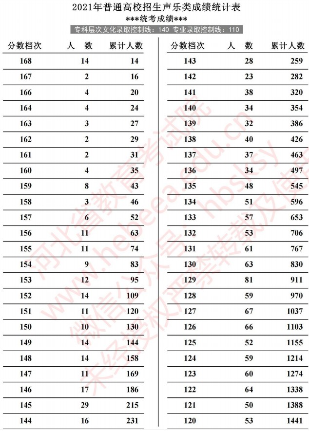 2021河北高考聲樂(lè)類成績(jī)統(tǒng)計(jì)表1.jpg