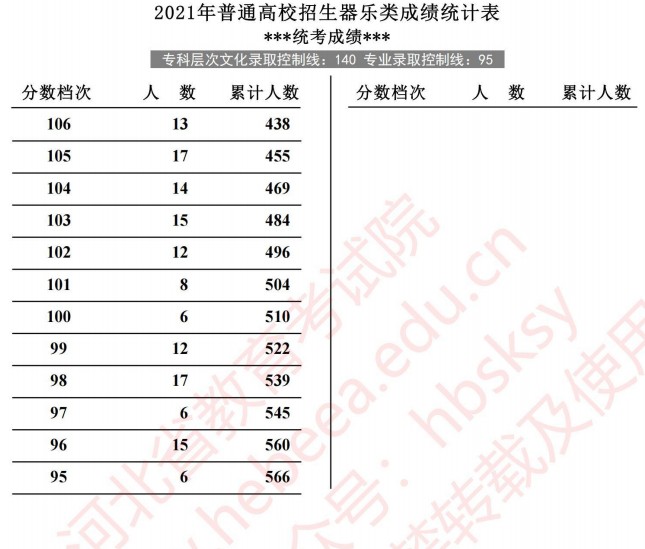 2021河北高考器樂(lè)類成績(jī)統(tǒng)計(jì)表2.jpg