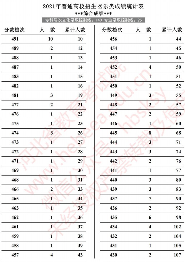 2021河北高考器樂(lè)類成績(jī)統(tǒng)計(jì)表3.jpg