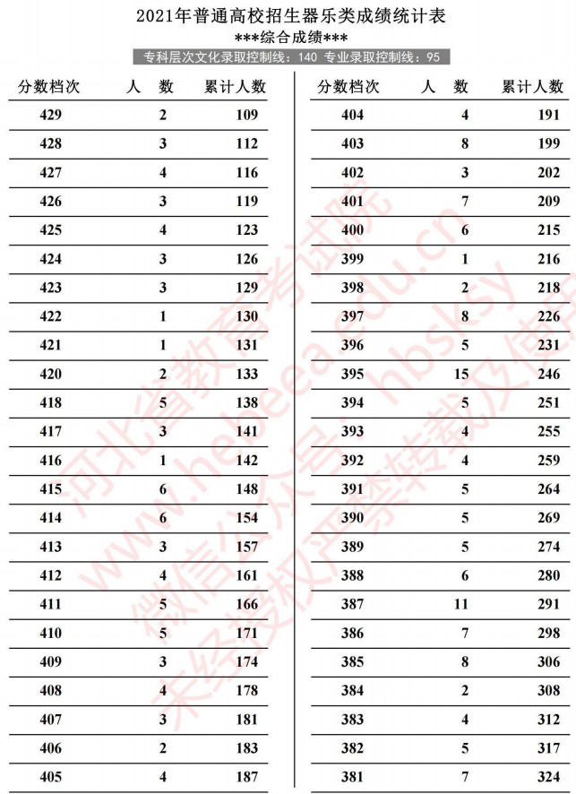 2021河北高考器樂(lè)類成績(jī)統(tǒng)計(jì)表4.jpg