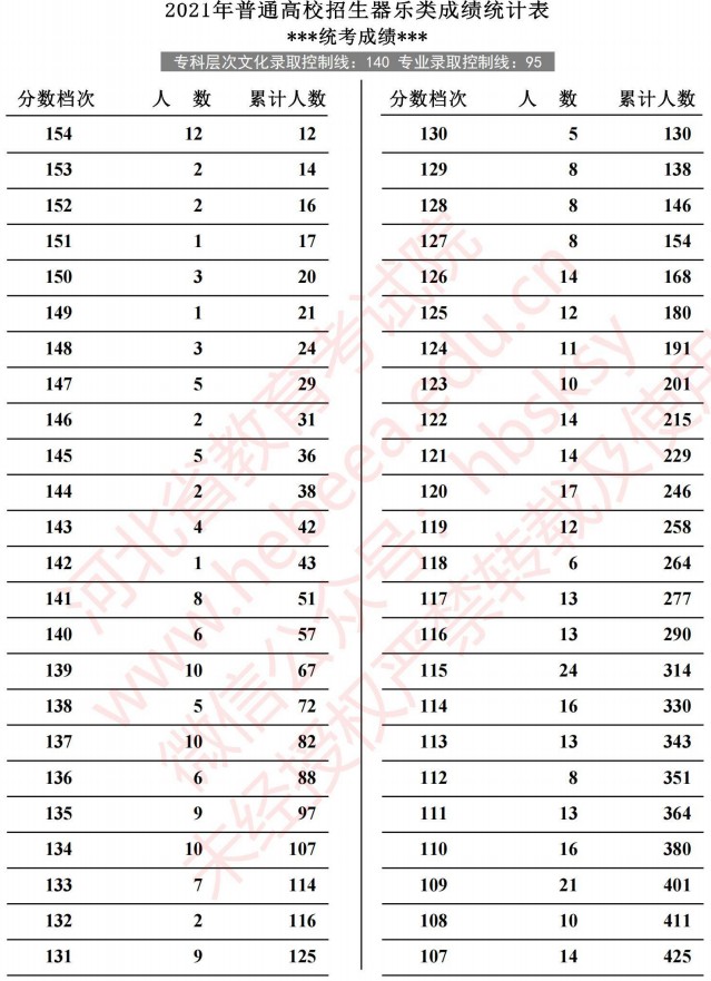 2021河北高考器樂(lè)類成績(jī)統(tǒng)計(jì)表1.jpg