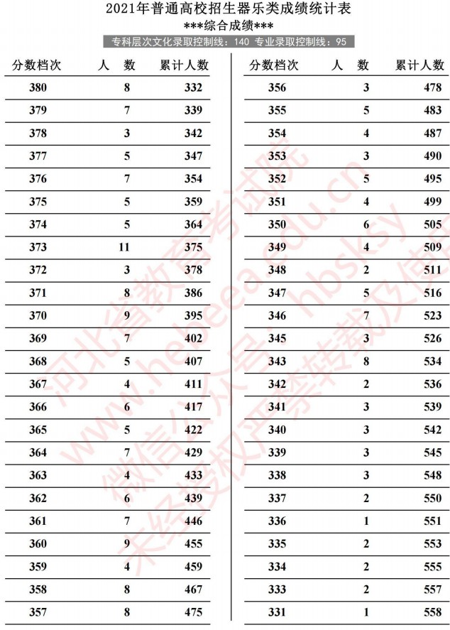 2021河北高考器樂(lè)類成績(jī)統(tǒng)計(jì)表5.jpg
