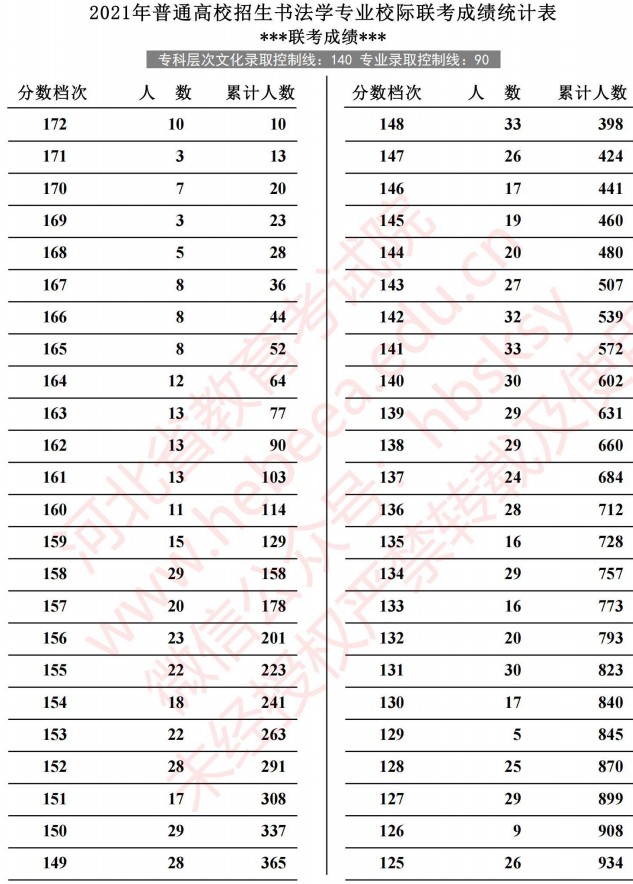 2021河北高考書(shū)法學(xué)專業(yè)校際聯(lián)考成績(jī)統(tǒng)計(jì)表.jpg