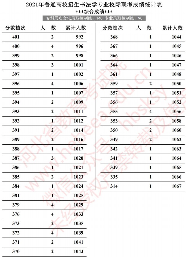 2021河北高考書(shū)法學(xué)專業(yè)校際聯(lián)考成績(jī)統(tǒng)計(jì)表6.jpg