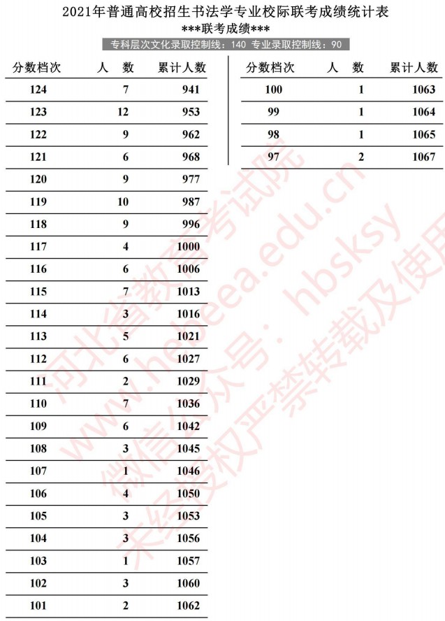 2021河北高考書(shū)法學(xué)專業(yè)校際聯(lián)考成績(jī)統(tǒng)計(jì)表2.jpg