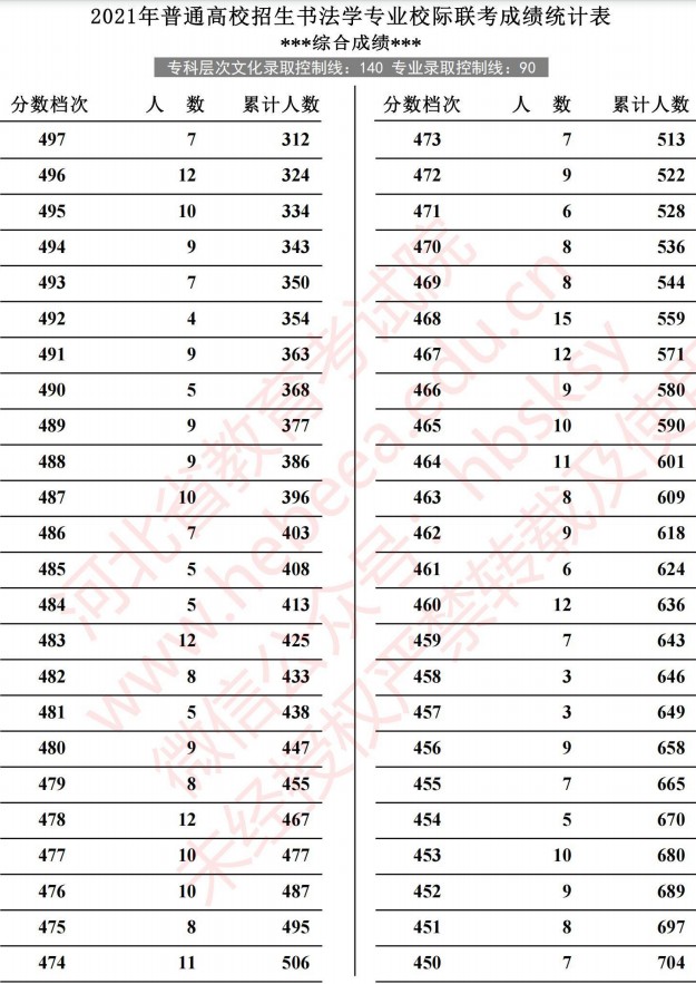 2021河北高考書(shū)法學(xué)專業(yè)校際聯(lián)考成績(jī)統(tǒng)計(jì)表4.jpg