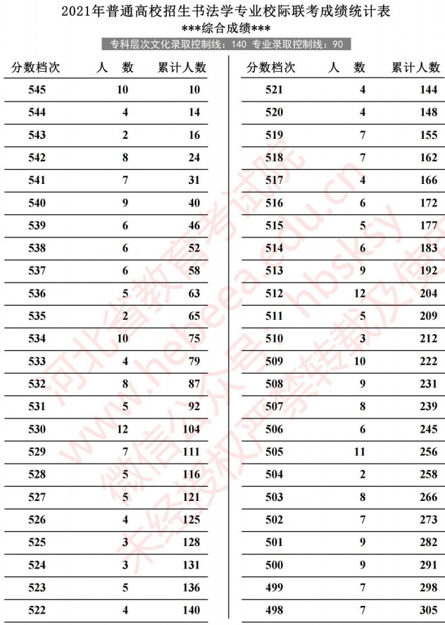 2021河北高考書(shū)法學(xué)專業(yè)校際聯(lián)考成績(jī)統(tǒng)計(jì)表3.jpg