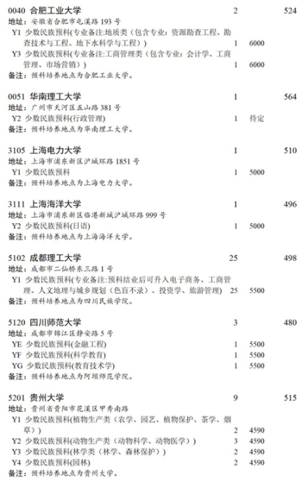 四川2021本科第一批預(yù)科未完成計劃院校征集志愿計劃