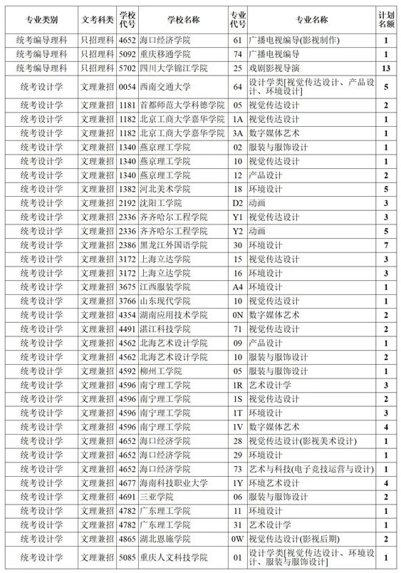 四川2021藝術本科第一批、體育本科第二次征集志愿計劃