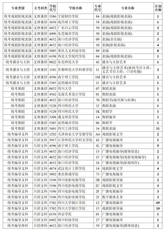 四川2021藝術本科第一批、體育本科第二次征集志愿計劃