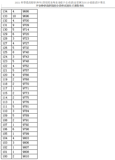 2021天津普通類高職(?？?考生成績分數(shù)段表