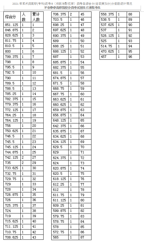 2021天津藝術(shù)類?？平y(tǒng)考B（戲劇與影視學(xué)）類分?jǐn)?shù)段表