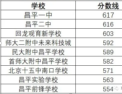 北京昌平區(qū)2021高中錄取分?jǐn)?shù)線(xiàn)