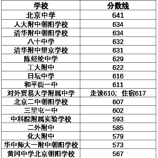 北京朝陽(yáng)區(qū)2021高中錄取分?jǐn)?shù)線(xiàn)