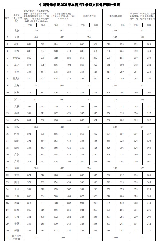 中國音樂學(xué)院2021年各省各批次錄取分?jǐn)?shù)線