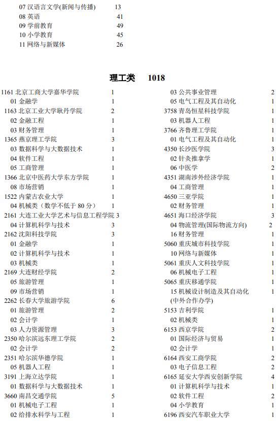 2021寧夏第二批本科院校第二次征集志愿計(jì)劃