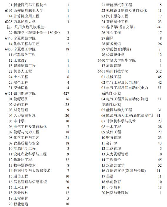 2021寧夏第二批本科院校第二次征集志愿計(jì)劃