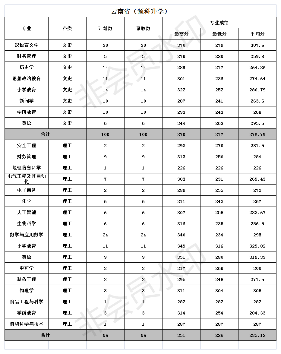文山學(xué)院2021年招生錄取分?jǐn)?shù)統(tǒng)計二(云南省預(yù)科升學(xué)）.png