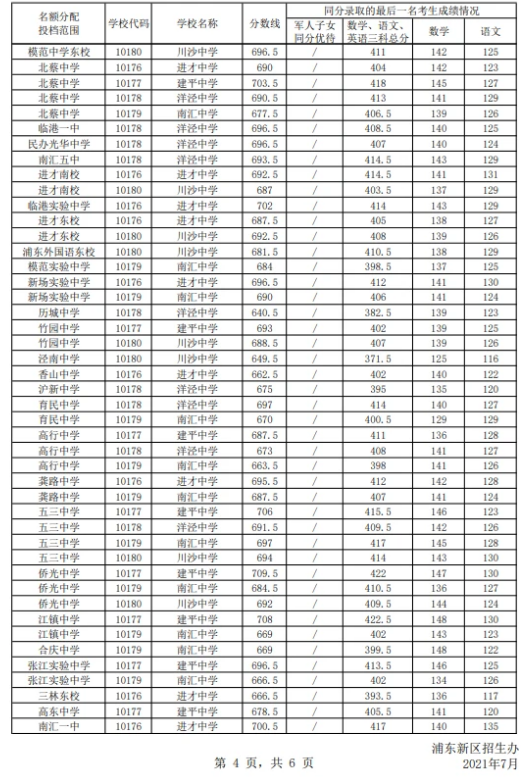 2021上海浦東新區(qū)中考名額分配投檔分數線公布
