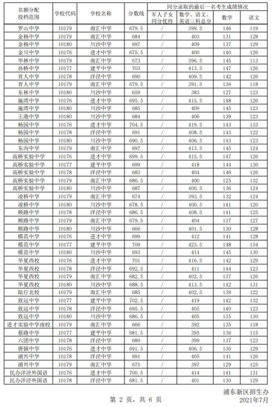 2021上海浦東新區(qū)中考名額分配投檔分數線公布