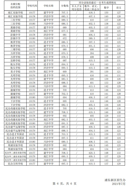 2021上海浦東新區(qū)中考名額分配投檔分數線公布