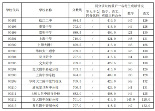 上海浦東新區(qū)中考零志愿錄取分數線