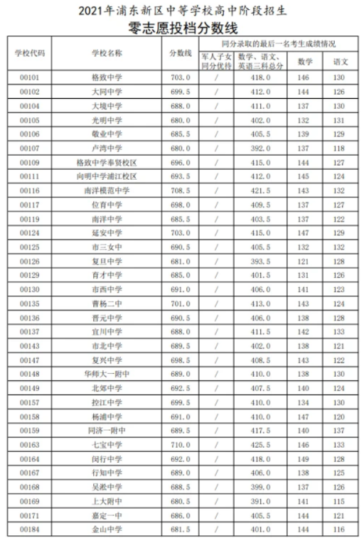 上海浦東新區(qū)中考零志愿錄取分數線