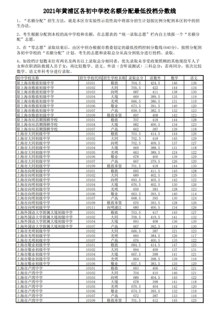 上海靜安區(qū)中考零志愿錄取分數線公布