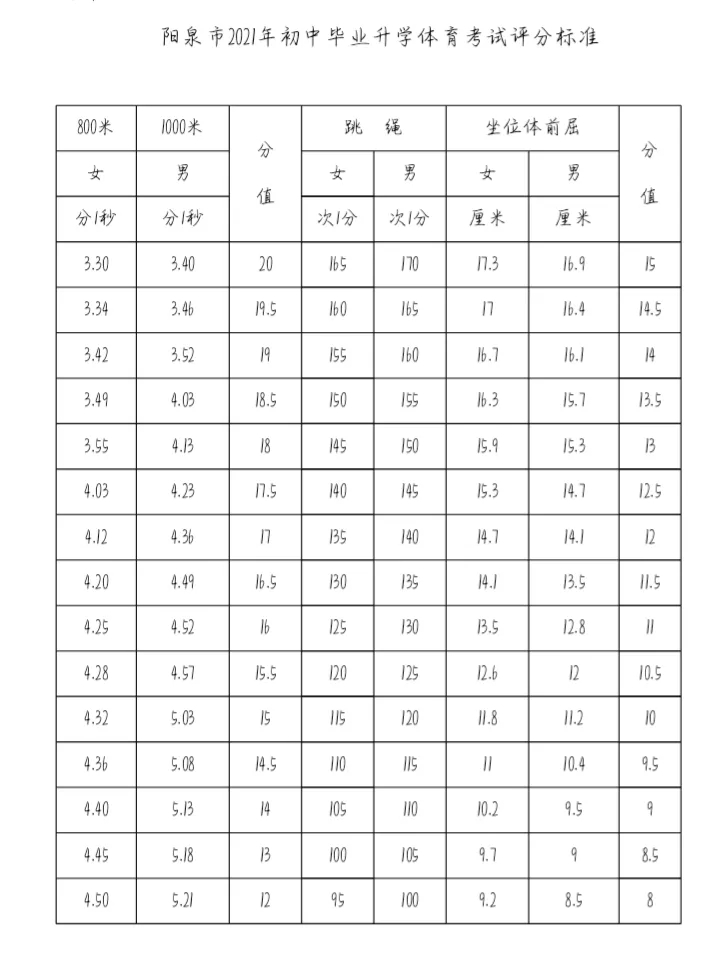 陽泉中考體育項目及評分標準