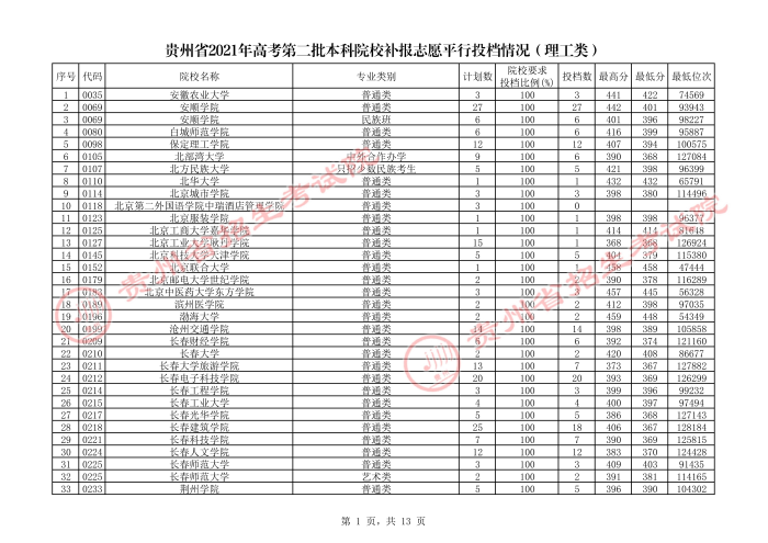 2021貴州本科二批院校補報志愿平行投檔分?jǐn)?shù)線.jpg