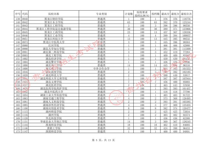 2021貴州本科二批院校補報志愿平行投檔分?jǐn)?shù)線5.jpg