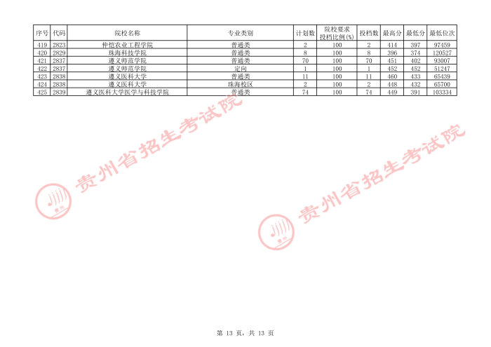 2021貴州本科二批院校補報志愿平行投檔分?jǐn)?shù)線13.jpg