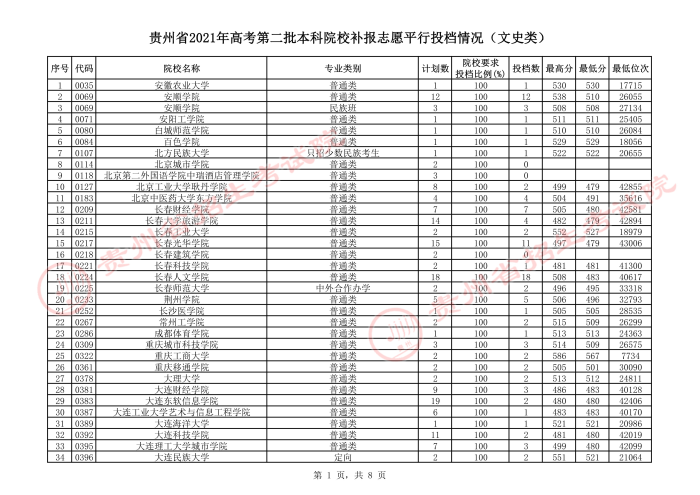 2021貴州本科二批院校補報志愿平行投檔分?jǐn)?shù)線14.jpeg
