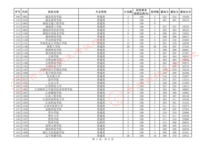 2021貴州本科二批院校補報志愿平行投檔分?jǐn)?shù)線17.jpeg