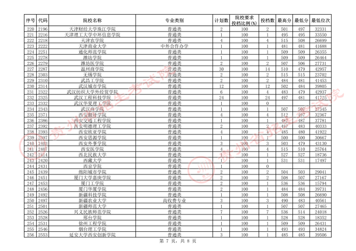 2021貴州本科二批院校補報志愿平行投檔分?jǐn)?shù)線20.jpeg