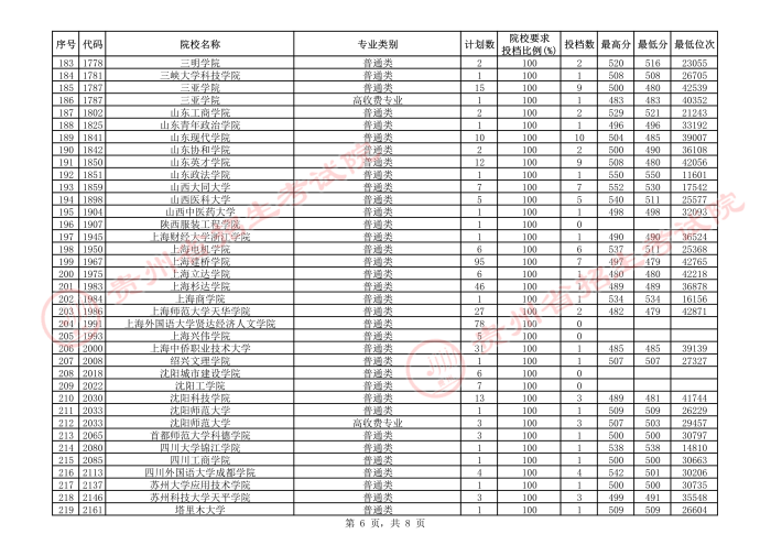 2021貴州本科二批院校補報志愿平行投檔分?jǐn)?shù)線19.jpeg