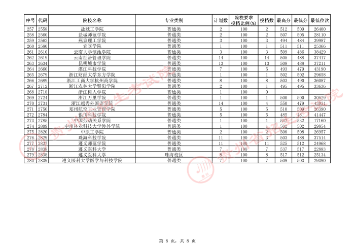 2021貴州本科二批院校補報志愿平行投檔分?jǐn)?shù)線21.jpeg