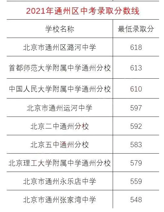 2021年北京通州區(qū)分?jǐn)?shù)線(xiàn)