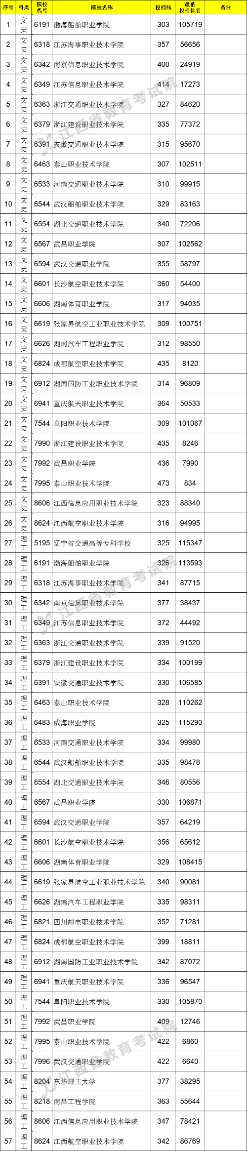 2021江西高考專科提前批投檔分數線（直招士官類）