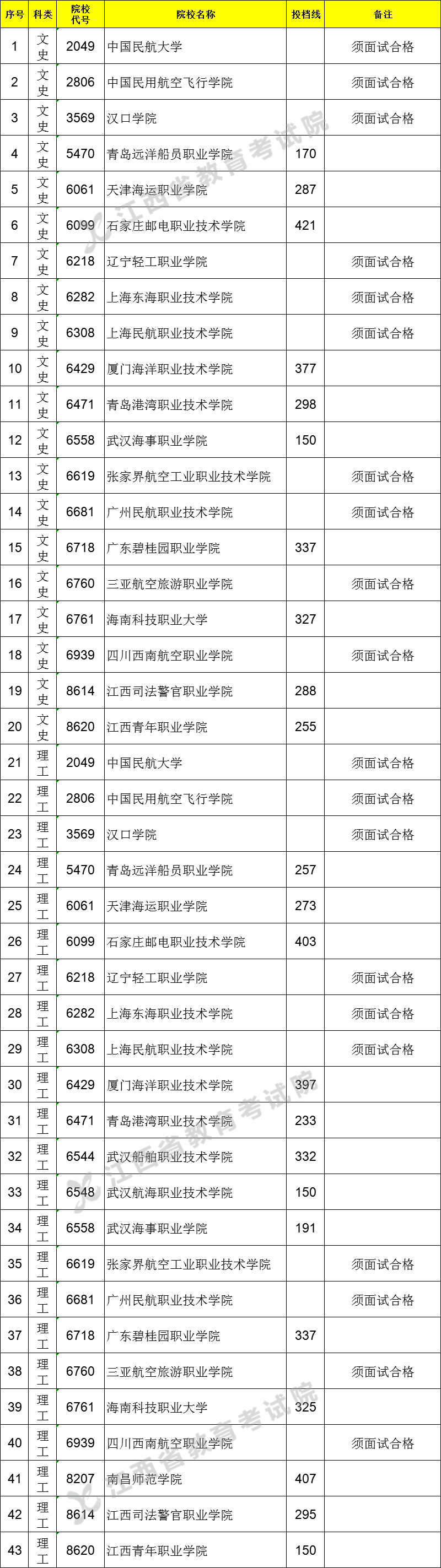 2021江西高考?？铺崆芭稒n分數(shù)線（非直招士官類）
