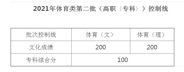 安徽體育類第二批高職?？瓶刂凭€