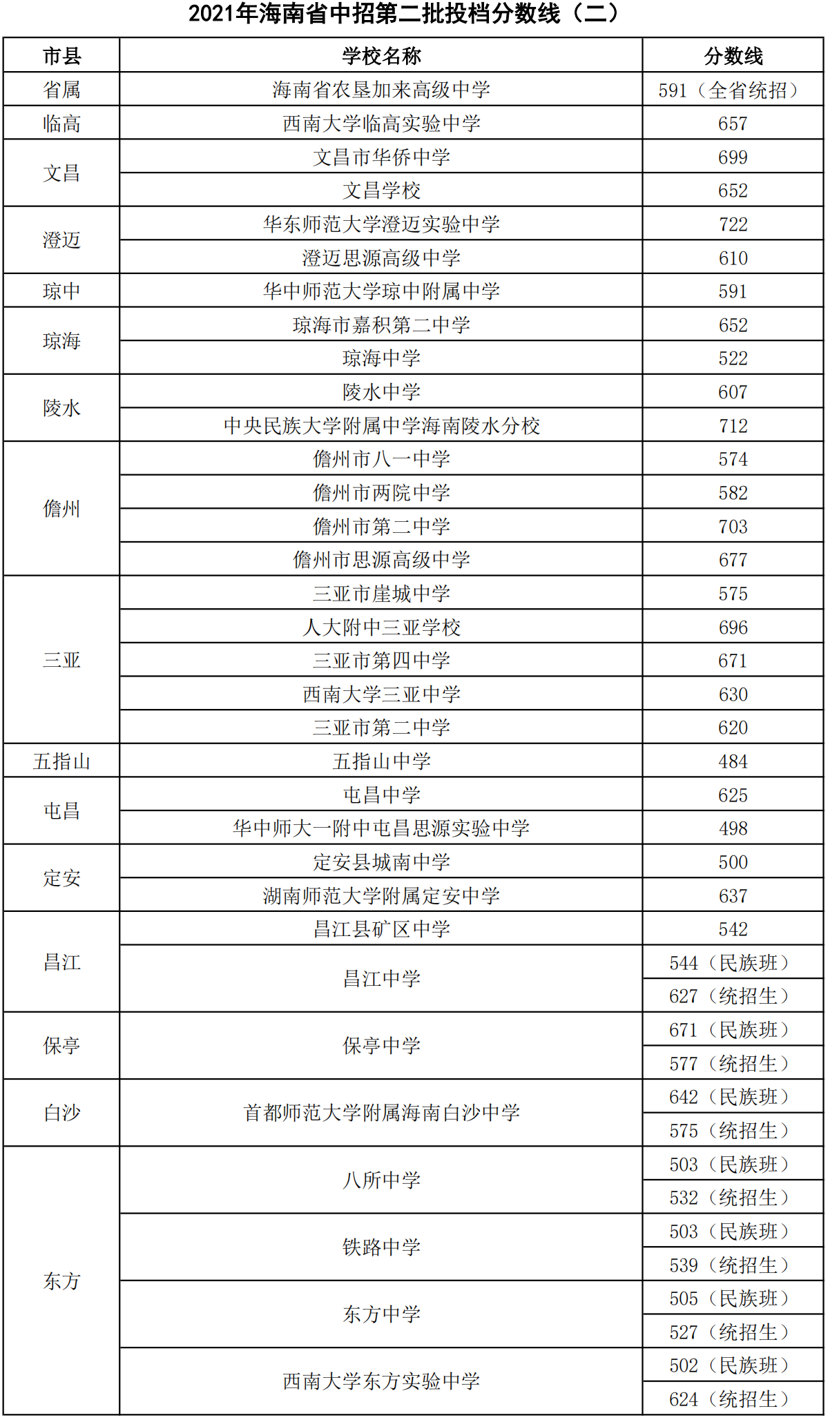 2021年海南省中招第二批投檔分數(shù)線（二）.png