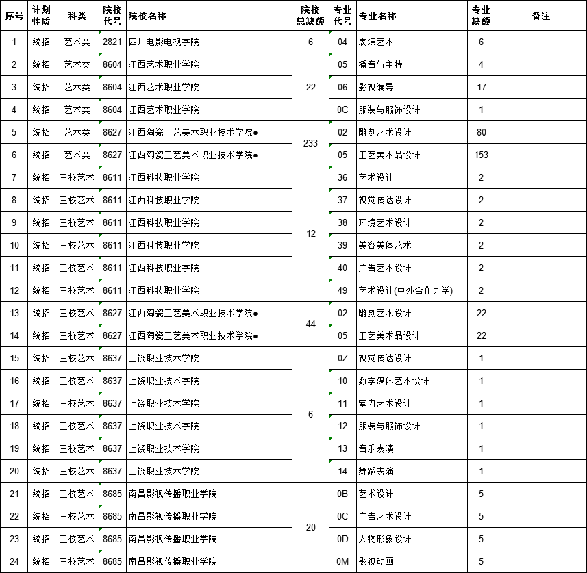 2021江西高考提前批?？扑囆g(shù)類征集志愿計(jì)劃