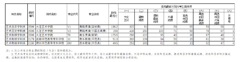 遼寧藝術(shù)類高職?？频谝浑A段征集志愿投檔最低分