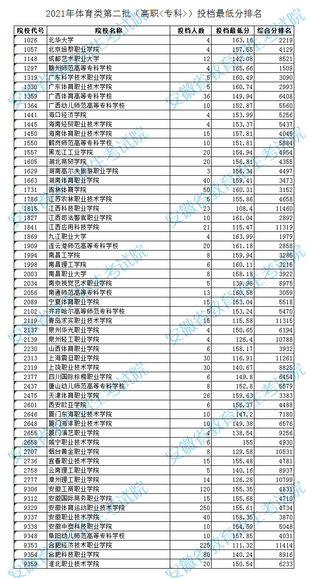 安徽藝術(shù)類第二批高職?？仆稒n最低分及排名