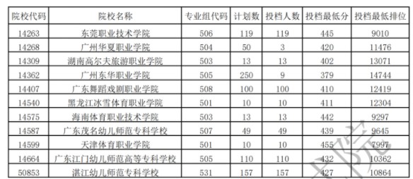 廣東?？企w育類投檔最低分及排名