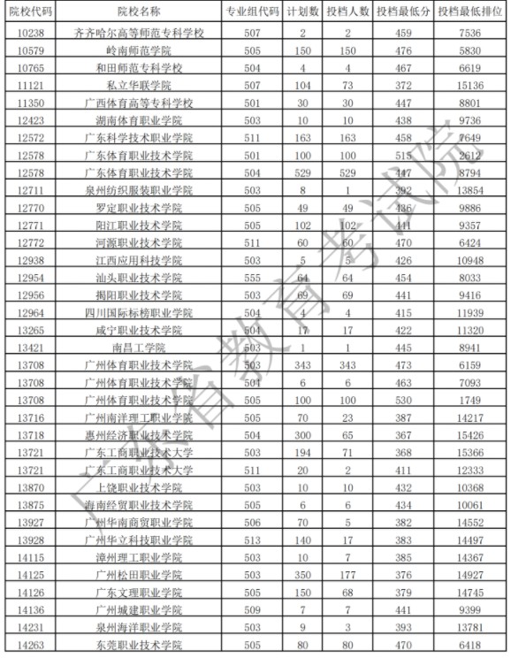 廣東?？企w育類投檔最低分及排名