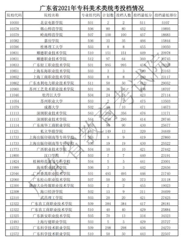 廣東?？扑囆g(shù)類投檔最低分及排名