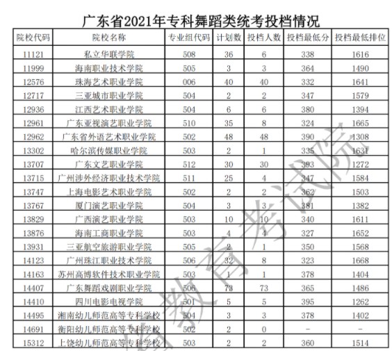 廣東?？扑囆g(shù)類投檔最低分及排名