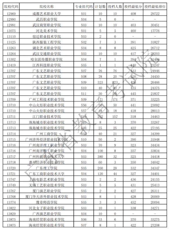 廣東專科藝術(shù)類投檔最低分及排名